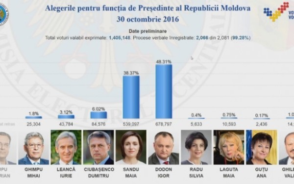 Chisinau, Renato Usatai l-ar putea trimite pe Igor Dodon in turul doi