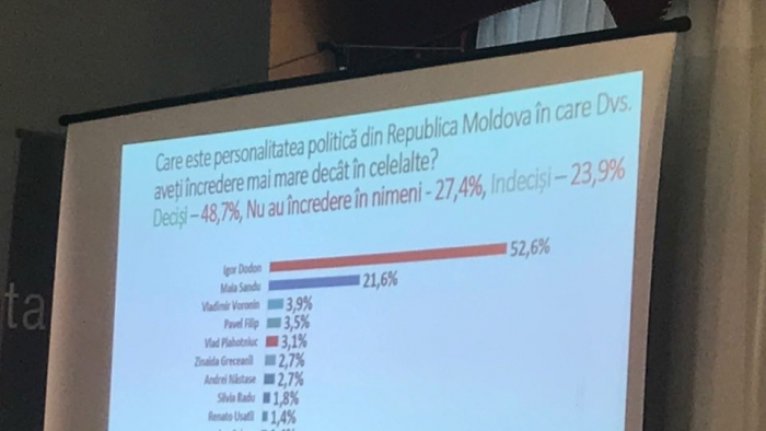 Sondaj: Patru partide – în viitorul Parlament